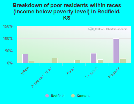 Breakdown of poor residents within races (income below poverty level) in Redfield, KS