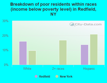 Breakdown of poor residents within races (income below poverty level) in Redfield, NY