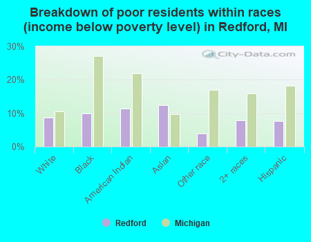 Breakdown of poor residents within races (income below poverty level) in Redford, MI