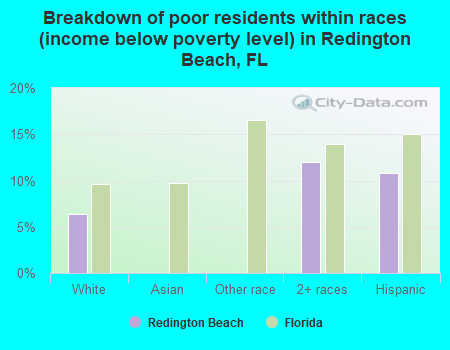 Breakdown of poor residents within races (income below poverty level) in Redington Beach, FL