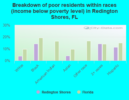 Breakdown of poor residents within races (income below poverty level) in Redington Shores, FL