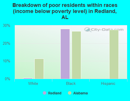 Breakdown of poor residents within races (income below poverty level) in Redland, AL