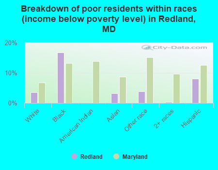 Breakdown of poor residents within races (income below poverty level) in Redland, MD