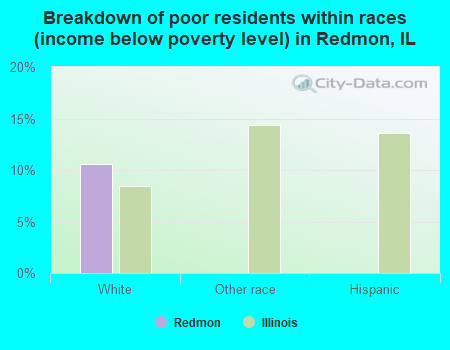 Breakdown of poor residents within races (income below poverty level) in Redmon, IL