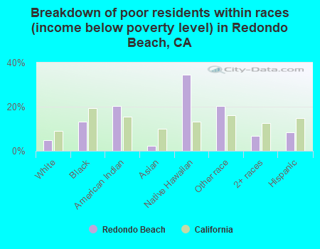Breakdown of poor residents within races (income below poverty level) in Redondo Beach, CA