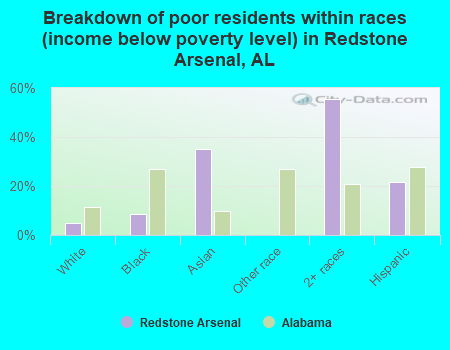 Breakdown of poor residents within races (income below poverty level) in Redstone Arsenal, AL