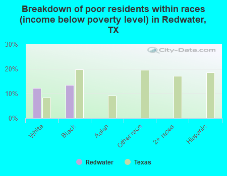 Breakdown of poor residents within races (income below poverty level) in Redwater, TX
