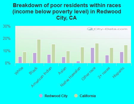 Breakdown of poor residents within races (income below poverty level) in Redwood City, CA