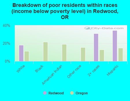 Breakdown of poor residents within races (income below poverty level) in Redwood, OR