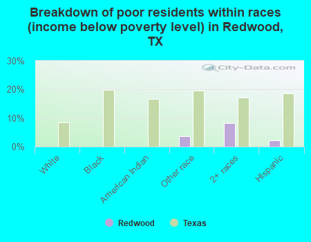 Breakdown of poor residents within races (income below poverty level) in Redwood, TX