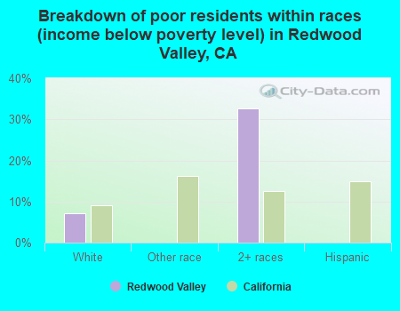 Breakdown of poor residents within races (income below poverty level) in Redwood Valley, CA