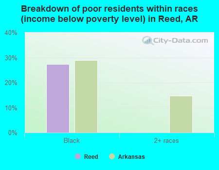 Breakdown of poor residents within races (income below poverty level) in Reed, AR