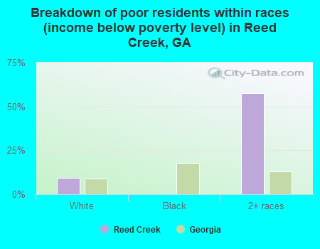 Breakdown of poor residents within races (income below poverty level) in Reed Creek, GA