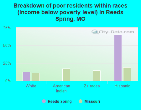 Breakdown of poor residents within races (income below poverty level) in Reeds Spring, MO