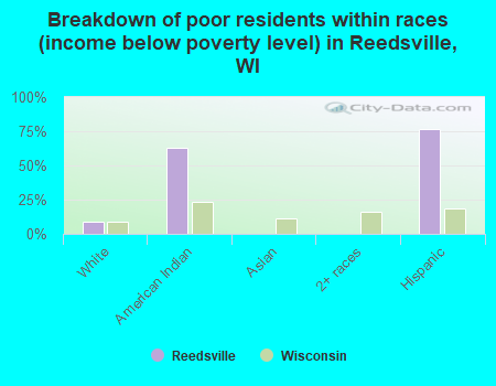 Breakdown of poor residents within races (income below poverty level) in Reedsville, WI