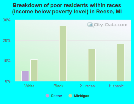 Breakdown of poor residents within races (income below poverty level) in Reese, MI