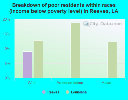 Breakdown of poor residents within races (income below poverty level) in Reeves, LA