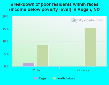 Breakdown of poor residents within races (income below poverty level) in Regan, ND