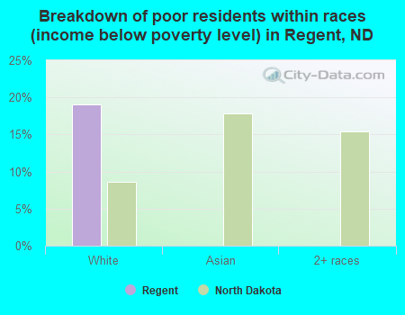 Breakdown of poor residents within races (income below poverty level) in Regent, ND