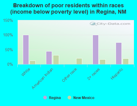 Breakdown of poor residents within races (income below poverty level) in Regina, NM