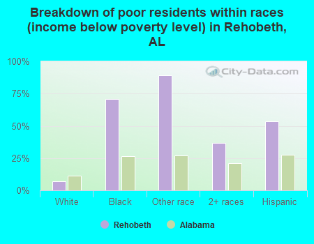 Breakdown of poor residents within races (income below poverty level) in Rehobeth, AL