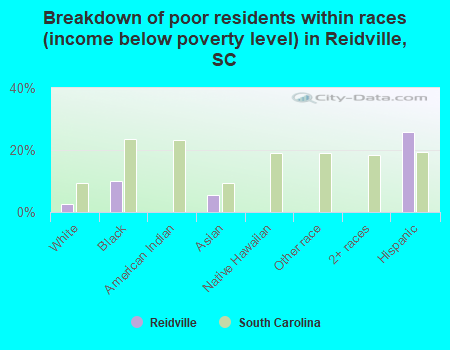 Breakdown of poor residents within races (income below poverty level) in Reidville, SC