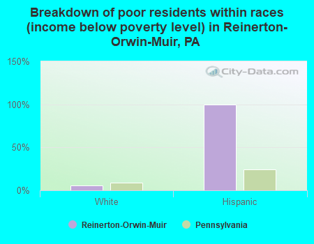 Breakdown of poor residents within races (income below poverty level) in Reinerton-Orwin-Muir, PA