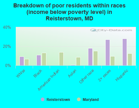 Breakdown of poor residents within races (income below poverty level) in Reisterstown, MD