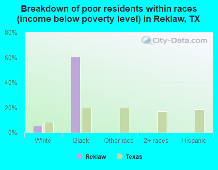 Breakdown of poor residents within races (income below poverty level) in Reklaw, TX