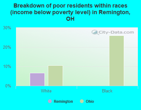 Breakdown of poor residents within races (income below poverty level) in Remington, OH
