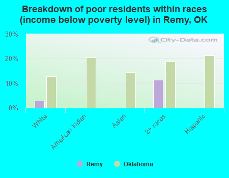 Breakdown of poor residents within races (income below poverty level) in Remy, OK
