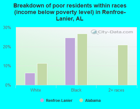 Breakdown of poor residents within races (income below poverty level) in Renfroe-Lanier, AL