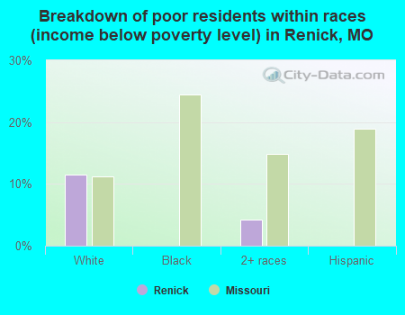Breakdown of poor residents within races (income below poverty level) in Renick, MO
