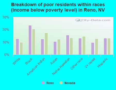 Breakdown of poor residents within races (income below poverty level) in Reno, NV