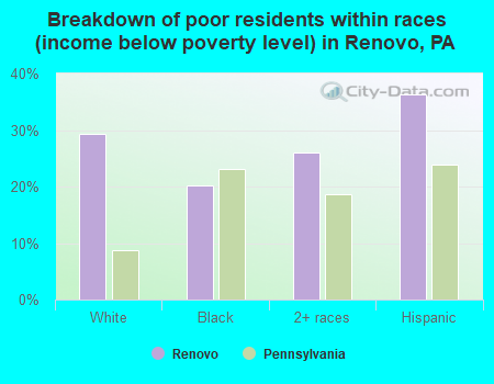 Breakdown of poor residents within races (income below poverty level) in Renovo, PA
