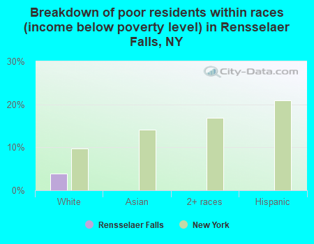 Breakdown of poor residents within races (income below poverty level) in Rensselaer Falls, NY