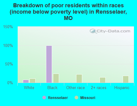 Breakdown of poor residents within races (income below poverty level) in Rensselaer, MO