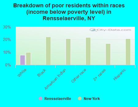 Breakdown of poor residents within races (income below poverty level) in Rensselaerville, NY