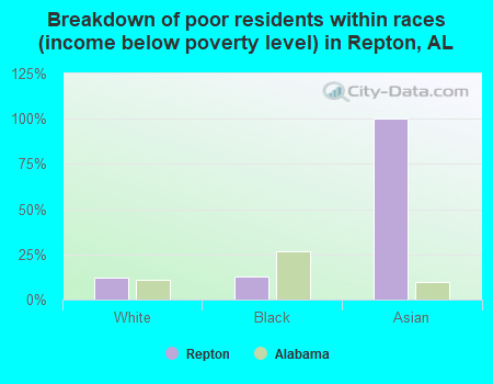 Breakdown of poor residents within races (income below poverty level) in Repton, AL