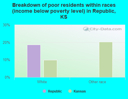 Breakdown of poor residents within races (income below poverty level) in Republic, KS