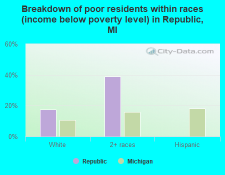 Breakdown of poor residents within races (income below poverty level) in Republic, MI