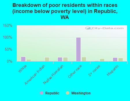 Breakdown of poor residents within races (income below poverty level) in Republic, WA