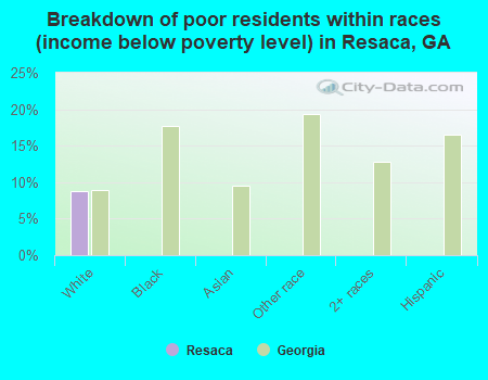 Breakdown of poor residents within races (income below poverty level) in Resaca, GA