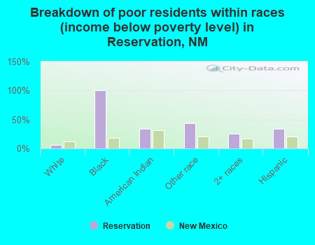 Breakdown of poor residents within races (income below poverty level) in Reservation, NM