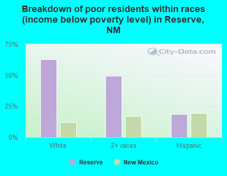 Breakdown of poor residents within races (income below poverty level) in Reserve, NM