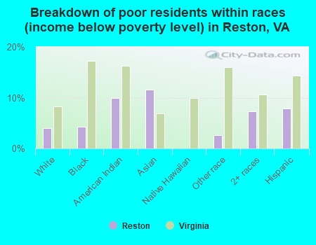 Breakdown of poor residents within races (income below poverty level) in Reston, VA