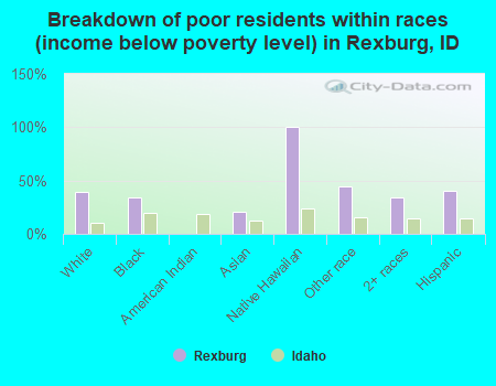 Breakdown of poor residents within races (income below poverty level) in Rexburg, ID