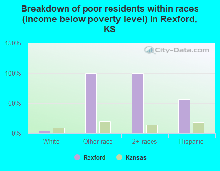 Breakdown of poor residents within races (income below poverty level) in Rexford, KS