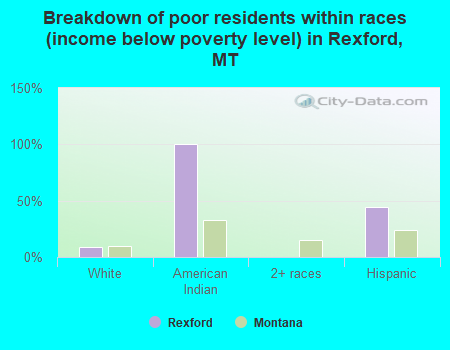 Breakdown of poor residents within races (income below poverty level) in Rexford, MT
