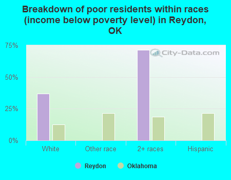 Breakdown of poor residents within races (income below poverty level) in Reydon, OK